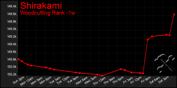 Last 7 Days Graph of Shirakami