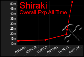 Total Graph of Shiraki