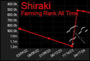 Total Graph of Shiraki