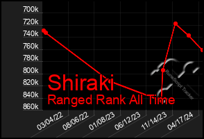 Total Graph of Shiraki