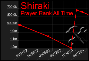 Total Graph of Shiraki