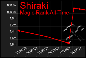 Total Graph of Shiraki