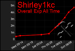 Total Graph of Shirley1kc