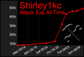 Total Graph of Shirley1kc