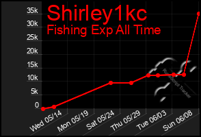 Total Graph of Shirley1kc