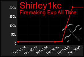 Total Graph of Shirley1kc