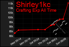 Total Graph of Shirley1kc