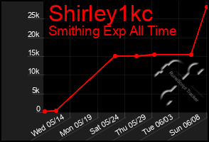 Total Graph of Shirley1kc