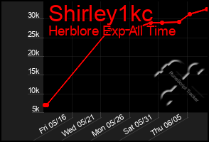 Total Graph of Shirley1kc