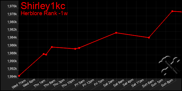 Last 7 Days Graph of Shirley1kc
