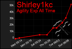 Total Graph of Shirley1kc