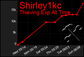 Total Graph of Shirley1kc