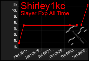 Total Graph of Shirley1kc