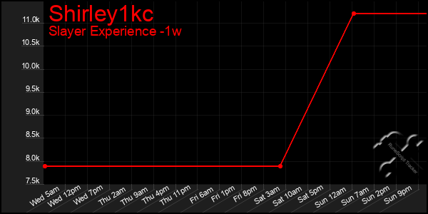 Last 7 Days Graph of Shirley1kc