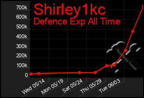 Total Graph of Shirley1kc