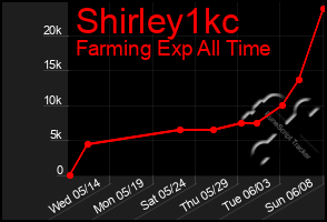 Total Graph of Shirley1kc