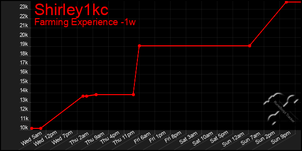 Last 7 Days Graph of Shirley1kc