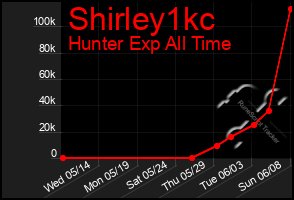 Total Graph of Shirley1kc