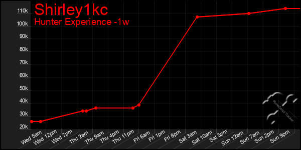 Last 7 Days Graph of Shirley1kc