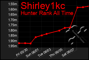 Total Graph of Shirley1kc