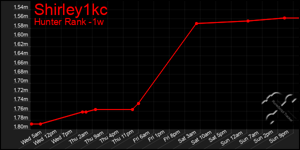 Last 7 Days Graph of Shirley1kc