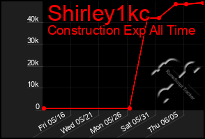 Total Graph of Shirley1kc