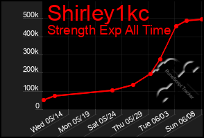 Total Graph of Shirley1kc