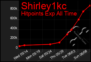 Total Graph of Shirley1kc