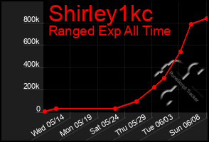 Total Graph of Shirley1kc
