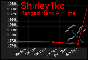 Total Graph of Shirley1kc