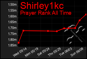 Total Graph of Shirley1kc