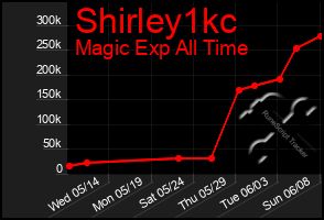 Total Graph of Shirley1kc