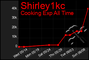 Total Graph of Shirley1kc