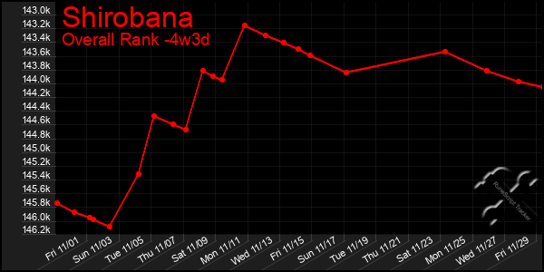 Last 31 Days Graph of Shirobana