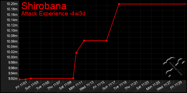 Last 31 Days Graph of Shirobana