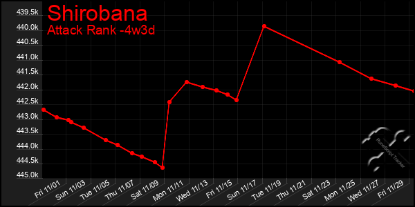 Last 31 Days Graph of Shirobana