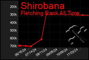 Total Graph of Shirobana