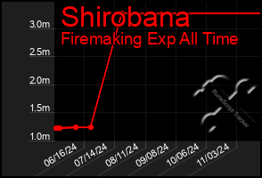 Total Graph of Shirobana