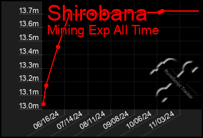 Total Graph of Shirobana