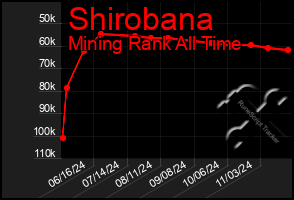 Total Graph of Shirobana