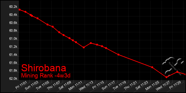 Last 31 Days Graph of Shirobana