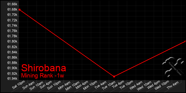 Last 7 Days Graph of Shirobana