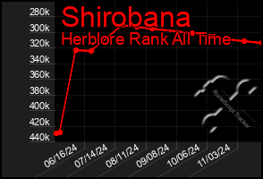 Total Graph of Shirobana