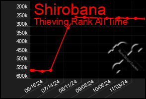 Total Graph of Shirobana