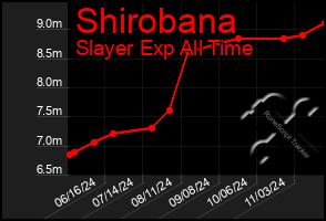 Total Graph of Shirobana