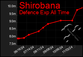 Total Graph of Shirobana