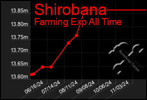 Total Graph of Shirobana