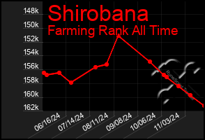 Total Graph of Shirobana