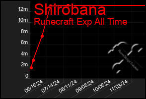 Total Graph of Shirobana