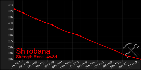 Last 31 Days Graph of Shirobana